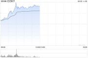 三口齐进连连数字早盘涨超16% 机构看好公司未来业绩及估值的提升