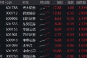 三口齐进光大证券打响“旗手”反攻发令枪！券商ETF放量两连阳，行情持续性如何？