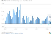 三口齐进美国5月通胀环比上涨0.1% 低于预期