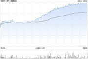 三口齐进赤子城科技涨近11%，拟在香港设立全球总部，机构看好其利润增长势头