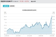 三口齐进见证历史！激增80%，这一产品狂飙，规模突破3100亿元！