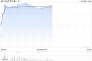 三口齐进药明巨诺-B午前涨近8% 近日宣布CAR-T产品“瑞基奥仑赛”在中国澳门获批上市