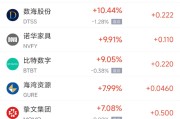 三口齐进周五热门中概股涨跌不一 拼多多涨1.28%，小鹏汽车跌2.4%