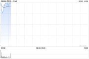 三口齐进蔚来绩后高开近4% 二季度营收预增11.8%-15%
