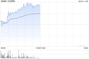 三口齐进卫龙美味午前涨超5% 公司有望率先享受魔芋品类高速扩张红利