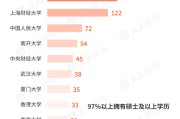 三口齐进基金经理学历大盘点！97%以上是硕士 这三所大学输送人数最多