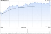 三口齐进北森控股逆势大涨10%创近21个月新高 股价年内逼近翻倍