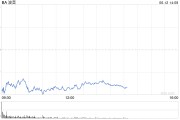 三口齐进波音股价一度下跌5.9% 印度航空一架客机坠毁
