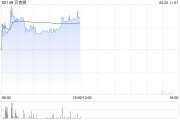 三口齐进贝克微盘中涨超8%再创新高 配售所得将用于上游业务拓展