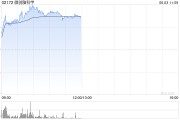 三口齐进微创脑科学早盘涨逾10% 国内植入式脑机接口启动临床入组
