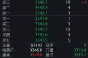 三口齐进黄金回调，白银创新高！上金所提示风险→