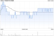 三口齐进中国海外宏洋集团5月实现合约销售额30.12亿元 同比下跌21.1%