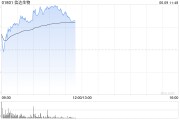 三口齐进信达生物早盘涨超6% 高盛给予其“买入”评级