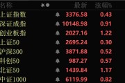 三口齐进近4000股上涨！可控核聚变大消息，批量涨停！