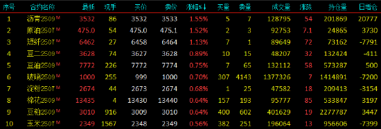 开盘|国内期货(🐟)主力合约涨跌不一 集运欧线跌超3%