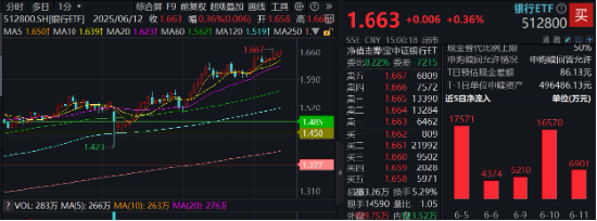 上车就走，银行ETF（(✊)512800）稳步5连阳，逼近前高！震荡市压舱石，险资持续扫货