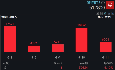 上车就走，银行ETF（(⏺)512800）稳(🚉)步5连阳，逼近前高！震荡市压舱石(😶)，险资持续扫货