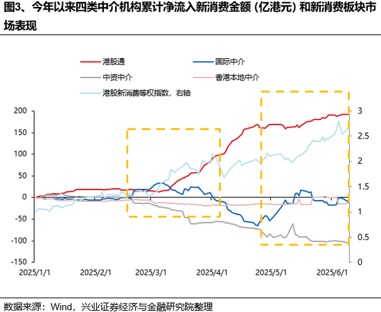 兴证策略：谁在买港股(🍅)新消费和创新药？