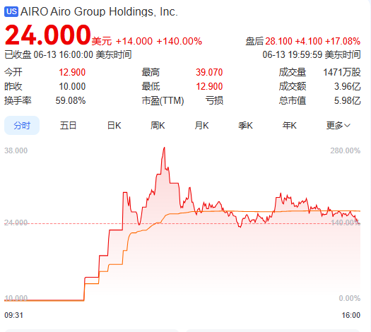 上市首日暴涨140% 军用无人机公(🍚)司登陆纽交所 AI打造(✂)产品核心竞争力